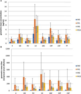Single-Dose 13-Valent Conjugate <mark class="highlighted">Pneumococcal Vaccine</mark> in People Living With HIV – Immunological Response and Protection